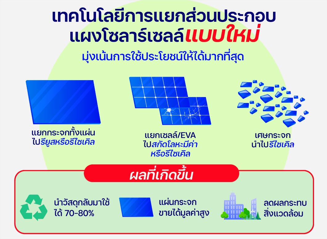 รู้หรือไม่ แผงโซล่าเซลล์ สามารถนำมา รีไซเคิล ได้ Solar Panel Recycle-3